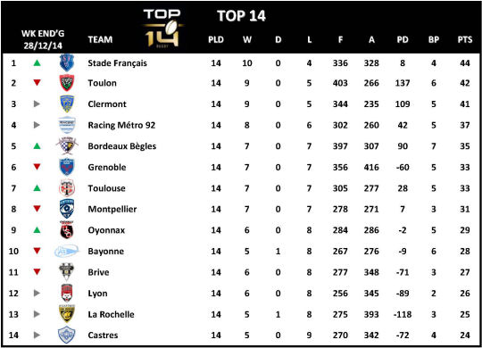 Top 14 Week 14